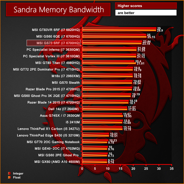 sandra-memory