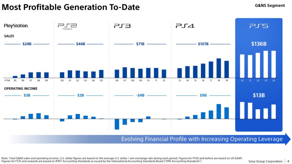 PS5 Profit